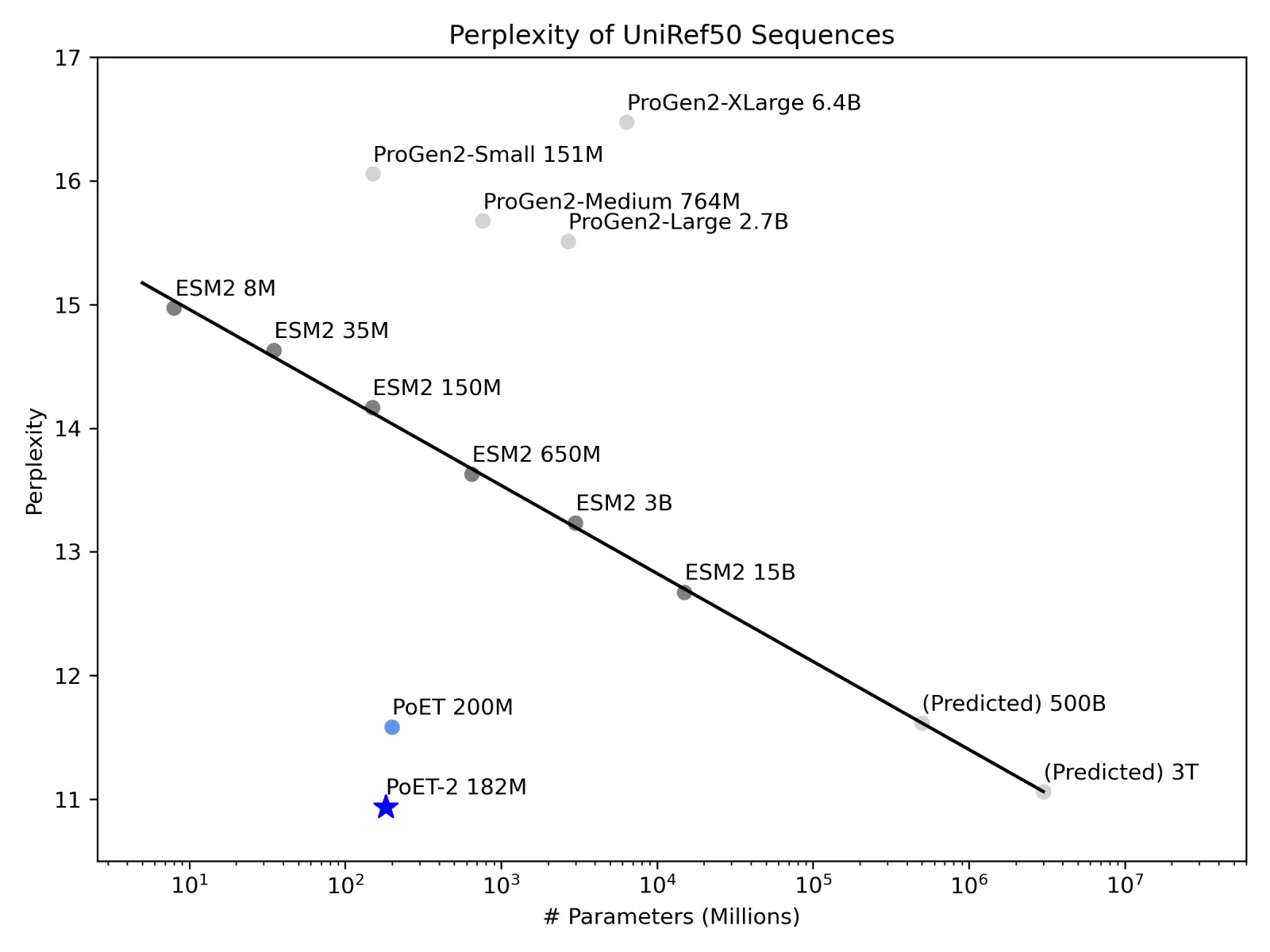 PoET-2 scaling law chart 1
